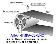 схема установки датчиков VSP и устройства AW-5010 на ленточном транспортере 